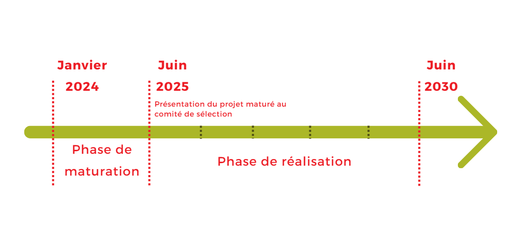 Chronologie du projet